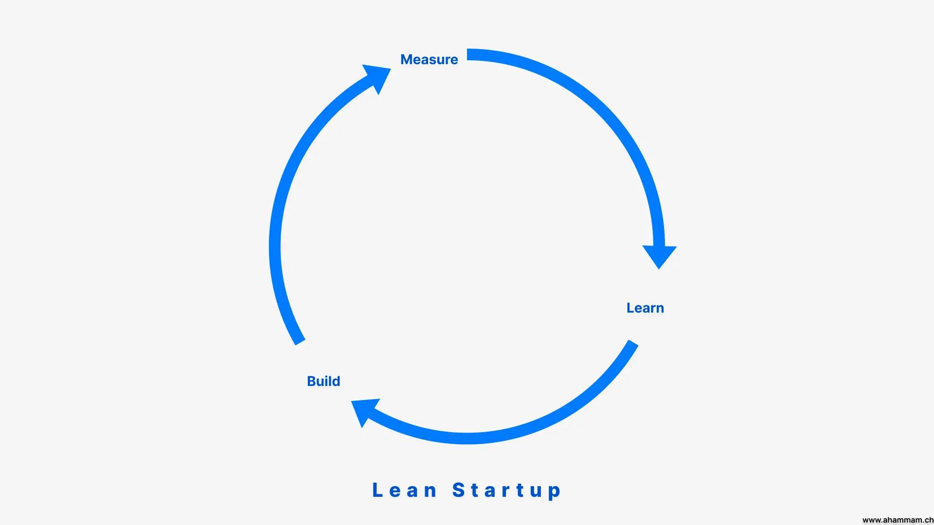 Lean-Startup-Zyklus